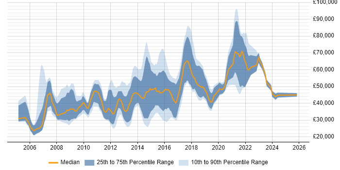 Salary distribution trend for jobs in West London citing Digital Marketing