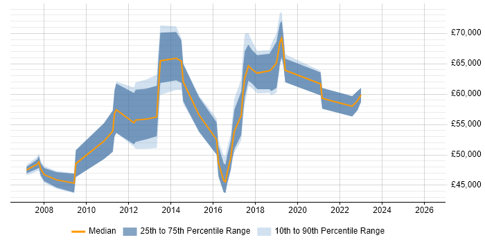 Salary distribution trend for Digital Product Manager job vacancies in West London