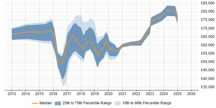 Salary distribution trend for jobs in West London citing Digital Transformation Programme