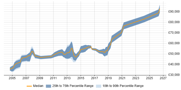 Salary distribution trend for jobs in West London citing Dimensional Modelling