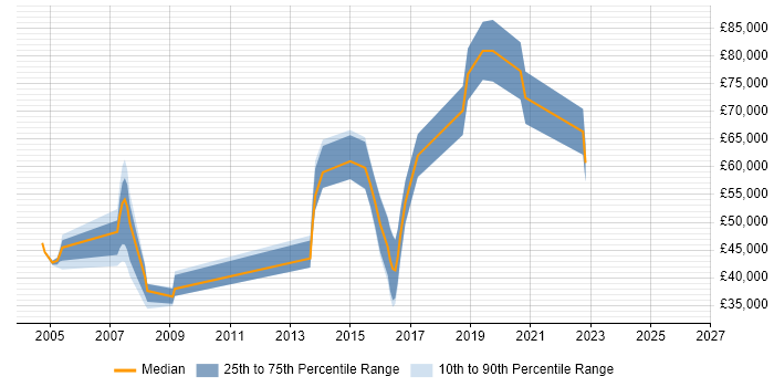 Salary distribution trend for jobs in West London citing Distributed Computing