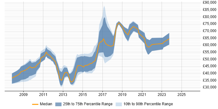 Salary distribution trend for jobs in West London citing Django