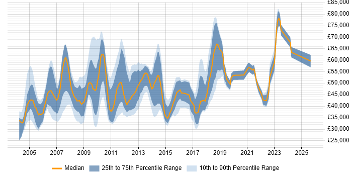 Salary distribution trend for jobs in West London citing Documentation Skills Salary distribution trend for jobs in West London citing Documentation Skills