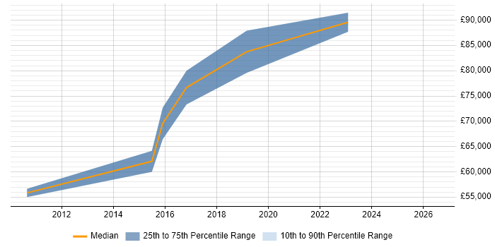 Salary distribution trend for Domain Architect job vacancies in West London