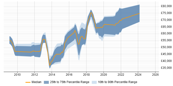 Salary distribution trend for jobs in West London citing Domain-Driven Design Salary distribution trend for jobs in West London citing Domain-Driven Design