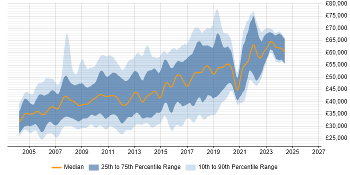 Salary distribution trend for .NET Developer job vacancies in West London