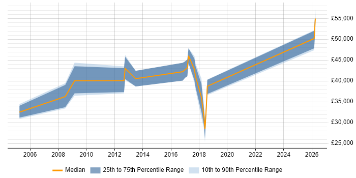 Salary distribution trend for jobs in West London citing Draytek