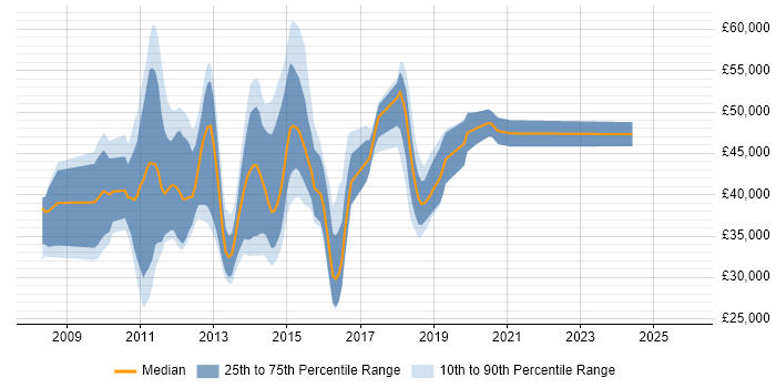 Salary distribution trend for jobs in West London citing Drupal
