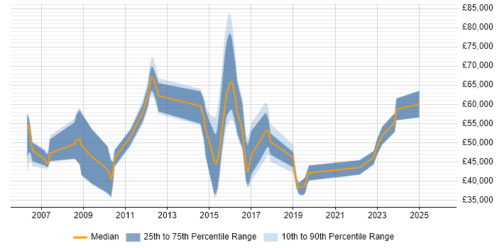 Salary distribution trend for jobs in West London citing DV Cleared