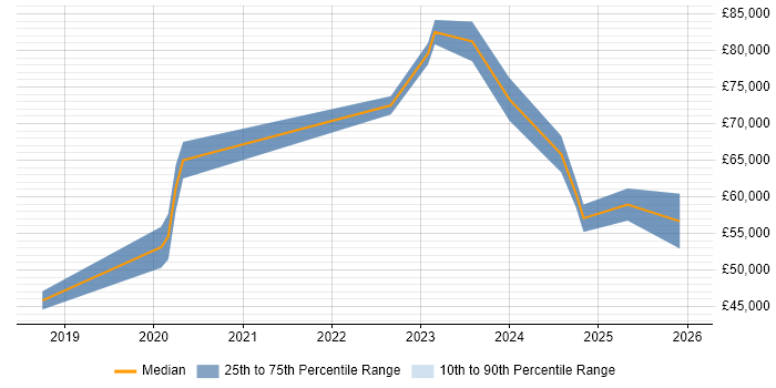 Salary distribution trend for Dynamics 365 Consultant job vacancies in West London