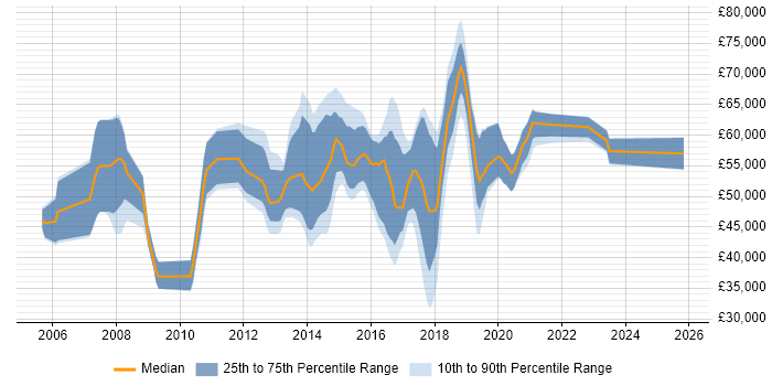 Salary distribution trend for jobs in West London citing Dynamics AX