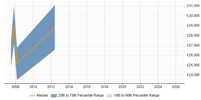 Salary distribution trend for Account Executive job vacancies in Ealing