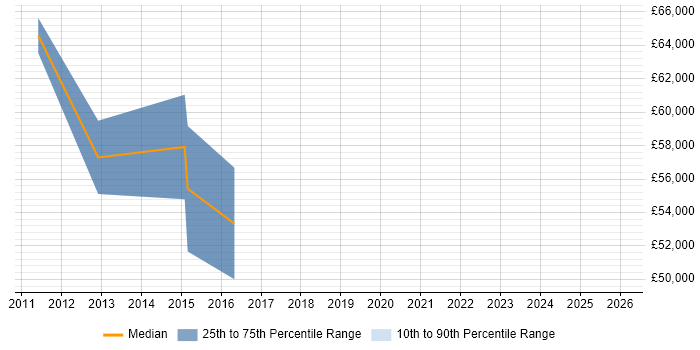 Salary distribution trend for jobs in Ealing citing Actionable Insight