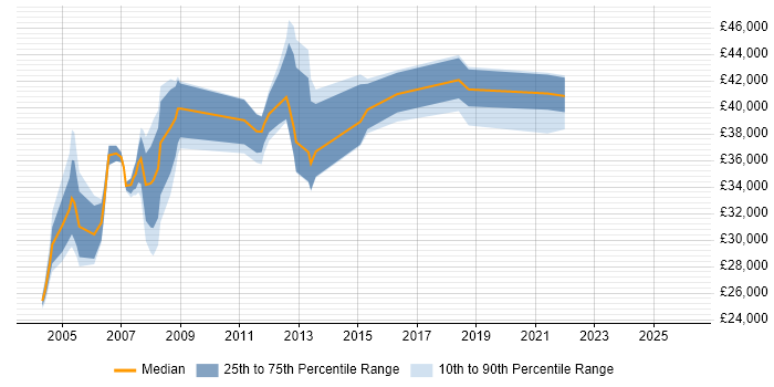 Salary distribution trend for Administrator job vacancies in Ealing