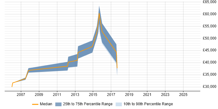 Salary distribution trend for jobs in Ealing citing Adobe