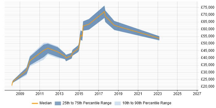 Salary distribution trend for jobs in Ealing citing Advertising