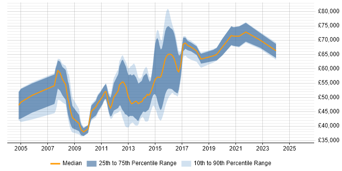 Salary distribution trend for jobs in Ealing citing Agile