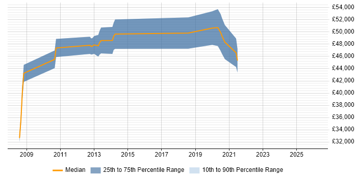 Salary distribution trend for jobs in Ealing citing Algorithms