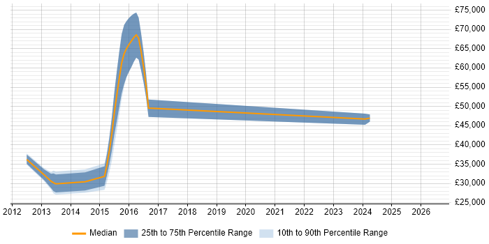 Salary distribution trend for jobs in Ealing citing Android