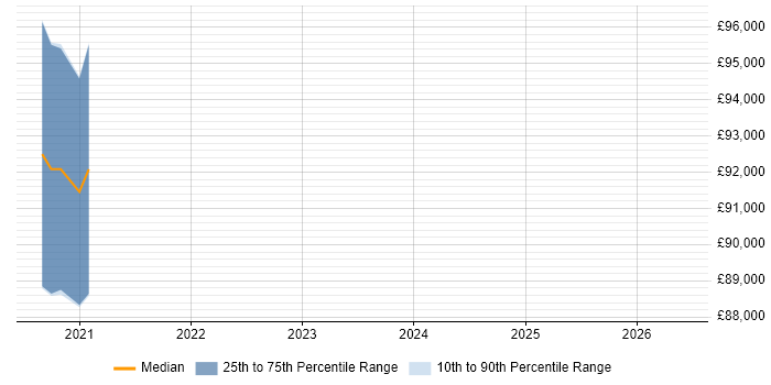 Salary distribution trend for jobs in Ealing citing Anomaly Detection