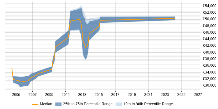 Salary distribution trend for jobs in Ealing citing Apache
