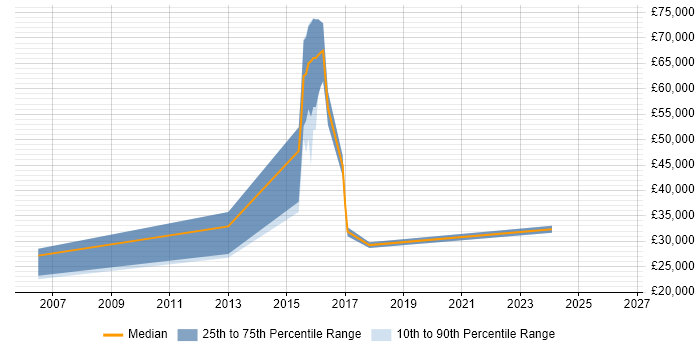 Salary distribution trend for jobs in Ealing citing Apple