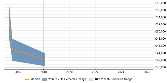 Salary distribution trend for jobs in Ealing citing Application Security