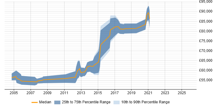 Salary distribution trend for Architect job vacancies in Ealing