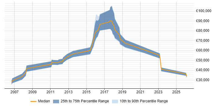 Salary distribution trend for jobs in Ealing citing B2B