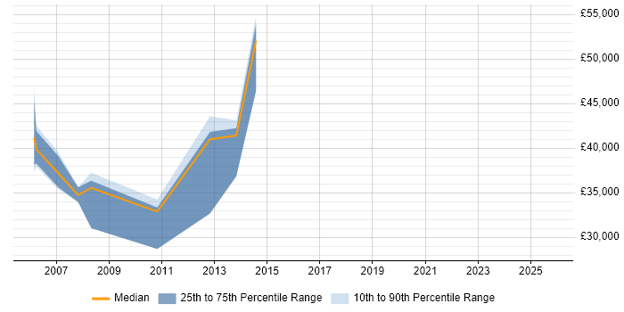 Salary distribution trend for jobs in Ealing citing Banking