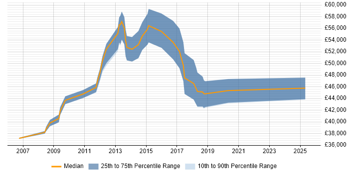Salary distribution trend for jobs in Ealing citing Business Analysis