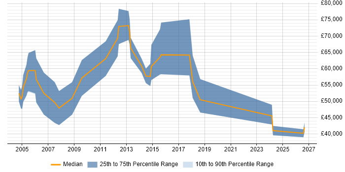 Salary distribution trend for jobs in Ealing citing Business Development