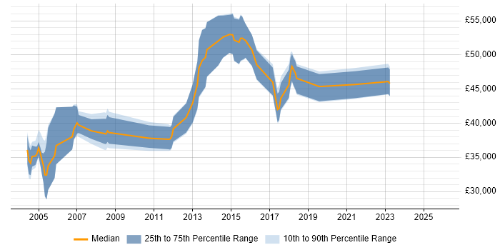 Salary distribution trend for jobs in Ealing citing Business Intelligence