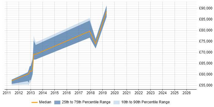 Salary distribution trend for jobs in Ealing citing Business Strategy