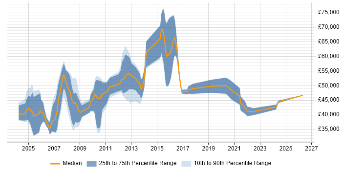 Salary distribution trend for jobs in Ealing citing C++