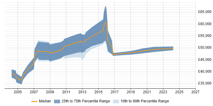 Salary distribution trend for jobs in Ealing citing C