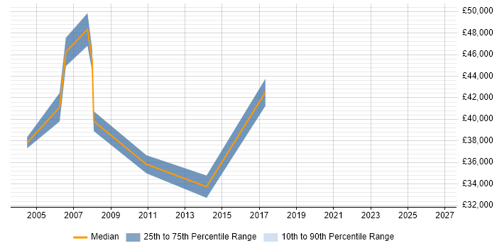 Salary distribution trend for jobs in Ealing citing CAD