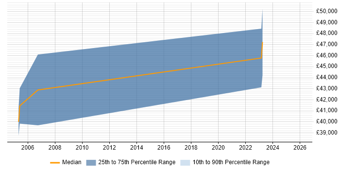 Salary distribution trend for jobs in Ealing citing Campaign Management