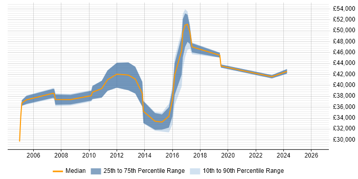 Salary distribution trend for jobs in Ealing citing CCNA