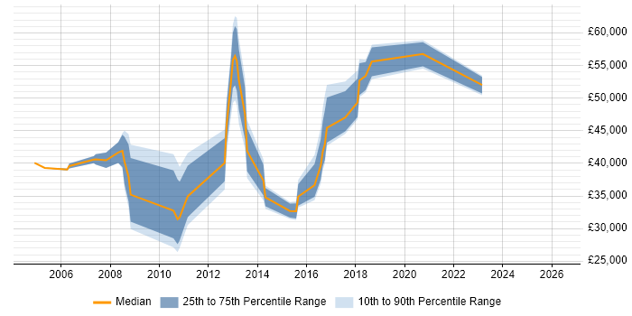 Salary distribution trend for jobs in Ealing citing Change Management