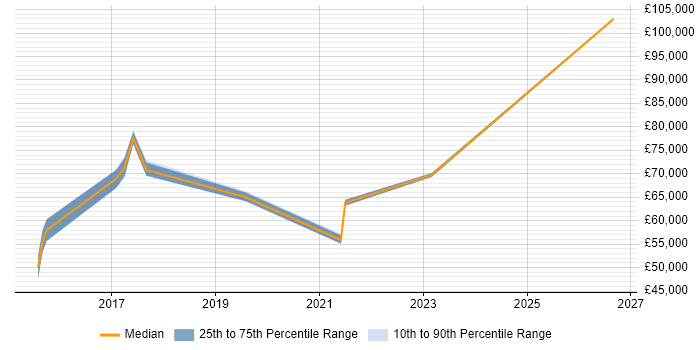 Salary distribution trend for jobs in Ealing citing CI/CD