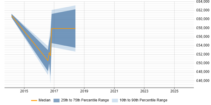 Salary distribution trend for jobs in Ealing citing Cloud Computing