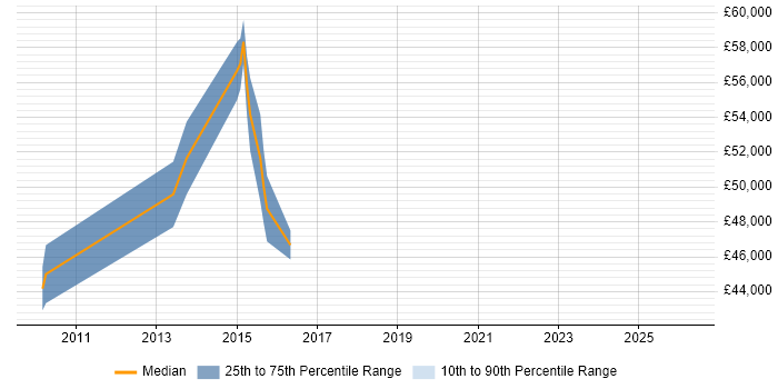 Salary distribution trend for jobs in Ealing citing Code Quality