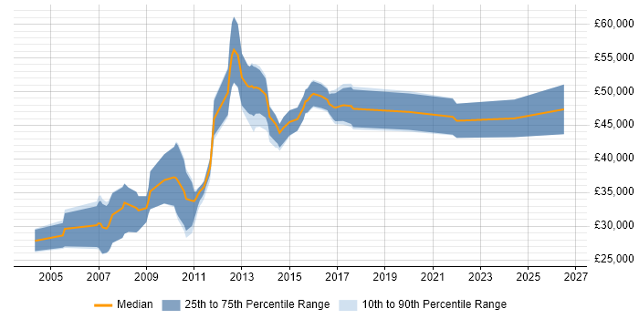 Salary distribution trend for jobs in Ealing citing Computer Science