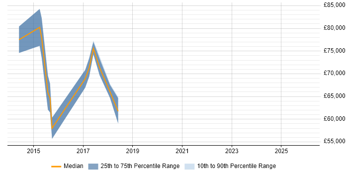 Salary distribution trend for jobs in Ealing citing Continuous Delivery
