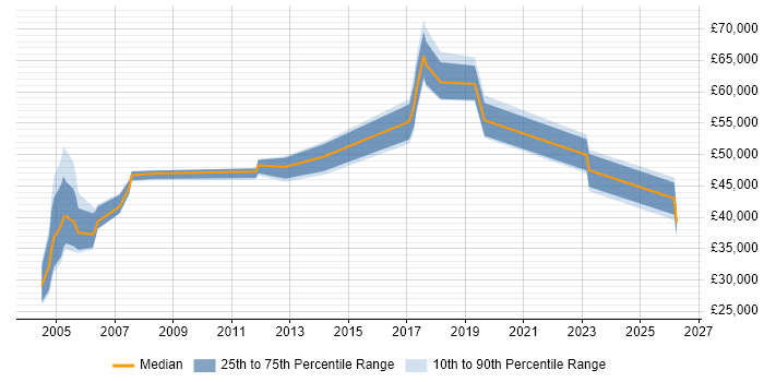 Salary distribution trend for jobs in Ealing citing CRM