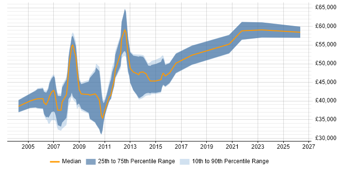 Salary distribution trend for C# Developer job vacancies in Ealing