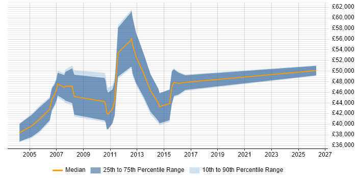Salary distribution trend for C# .NET Developer job vacancies in Ealing