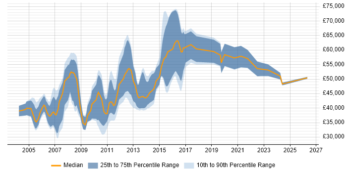 Salary distribution trend for jobs in Ealing citing C#