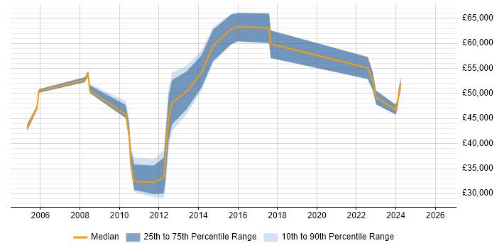 Salary distribution trend for jobs in Ealing citing Customer Requirements